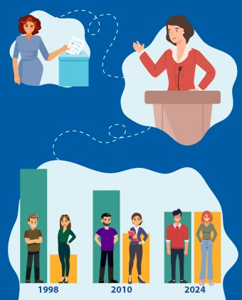 Mujeres votando y ocupando cargos públicos a través del tiempo